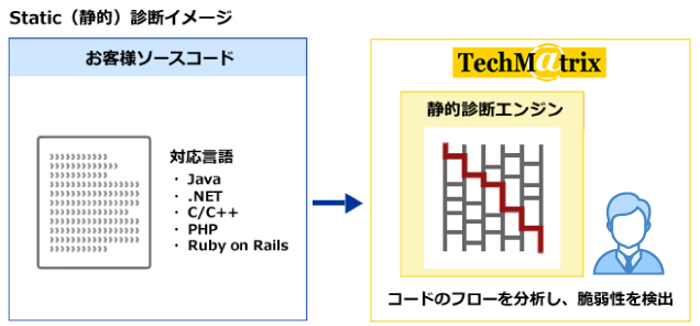 Static（静的）診断イメージ
