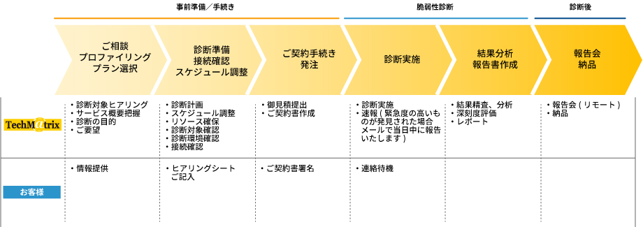 Webアプリケーション脆弱性診断サービスの流れ