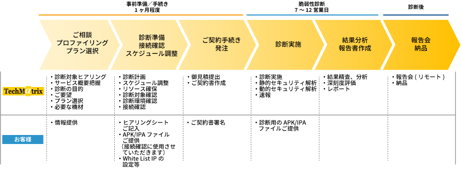 スマートフォンアプリケーション脆弱性診断サービスの流れ