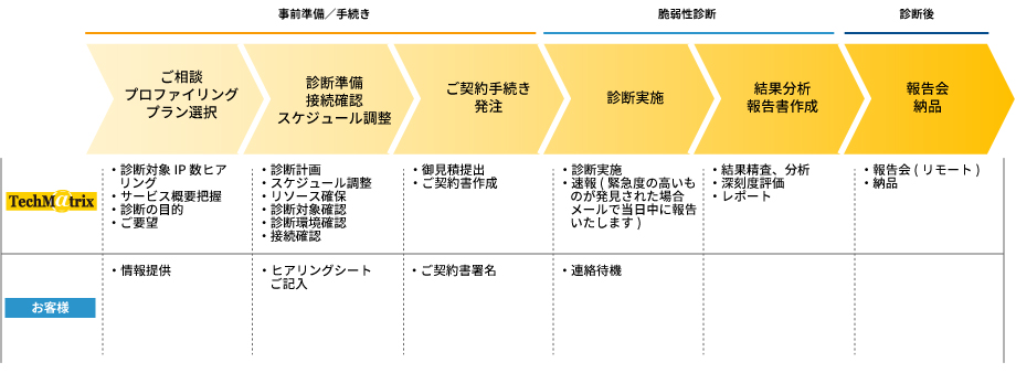 ネットワーク脆弱性診断サービスの流れ