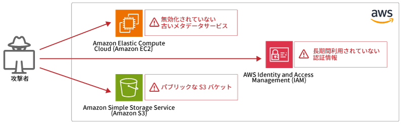 AWSに対する攻撃の増加