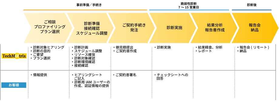 AWSセキュリティ設定診断サービスの流れ