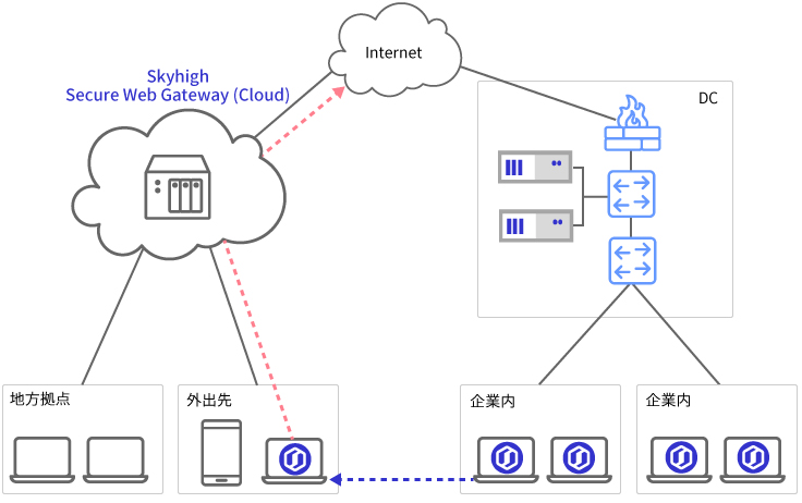 Hybrid 機能 (Skyhigh Secure Web Gateway (Cloud))
