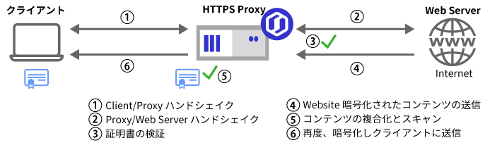 HTTPS通信のスキャニング(SSL Scanner)図