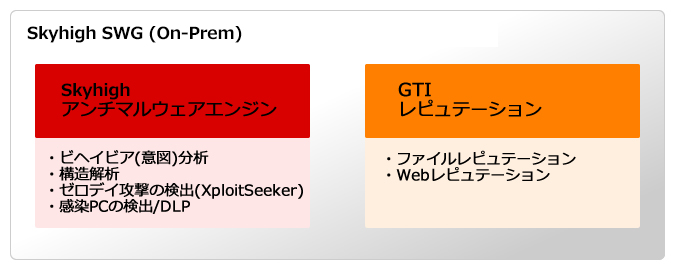 Skyhigh Secure Web Gateway (On-Prem​) アンチマルウェアエンジン、GTIレピュテーション