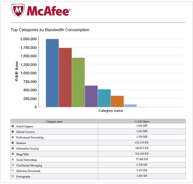 図3　Webカテゴリ別の消費帯域