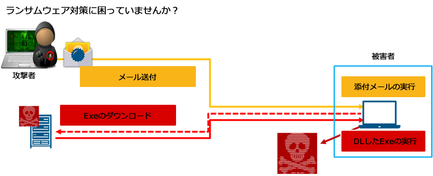 ランサムウェア対策に困っていませんか？