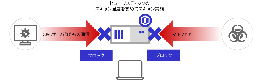 C&Cサーバによる脅威と対策