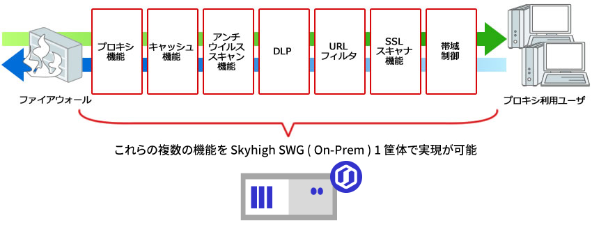 Skyhigh Secure Web Gateway (On-Prem)