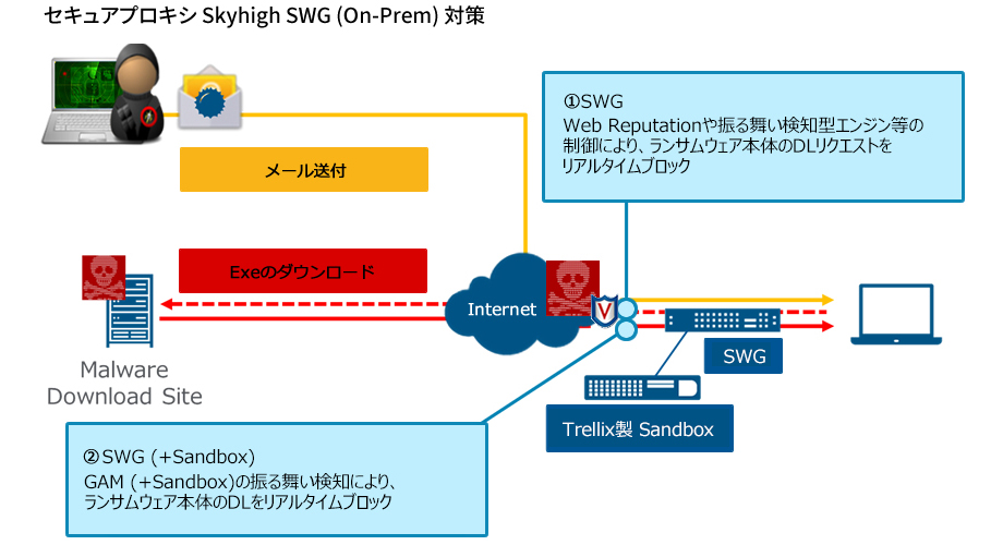 セキュアプロキシ　Skyhigh SWG for On-Prem対策