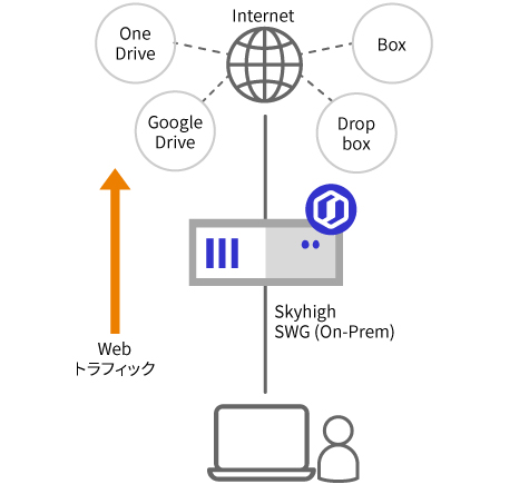 Skyhigh SWG (On-Prem)を利用した情報漏えい対策