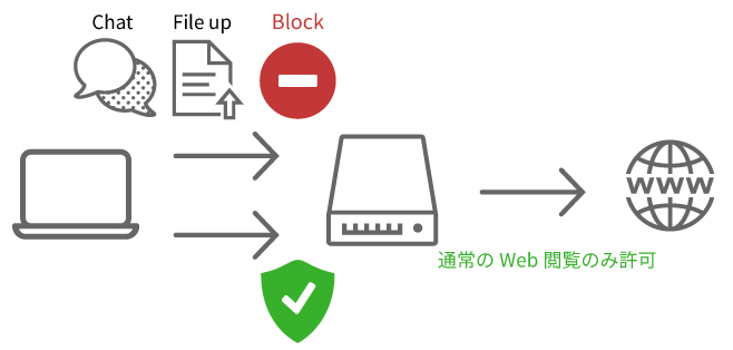 1000を超えるWebアプリケーション制御機能