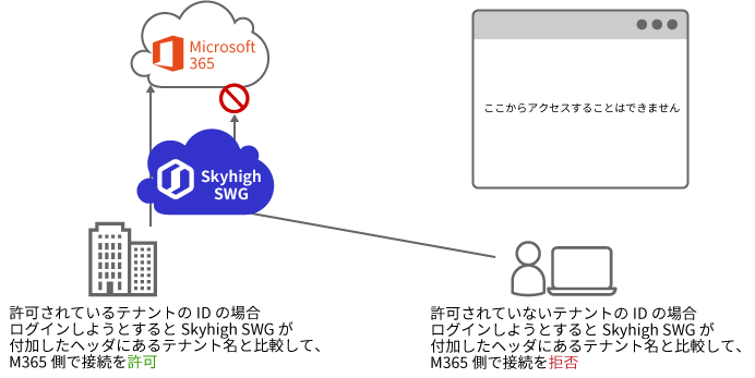 企業で契約しているテナントへのアクセス制御を実現