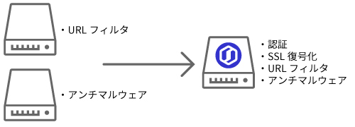 パターン1 　オンプレミスプロキシの置き換え