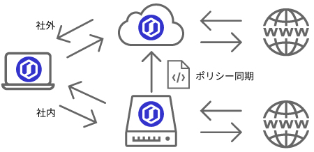 パターン2    クラウドプロキシとの併用（Hybrid構成①）