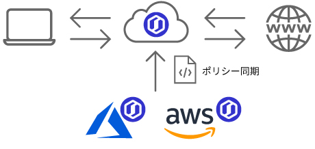 パターン3 　複雑なポリシーをクラウドプロキシで実現したい場合（Hybrid構成②）