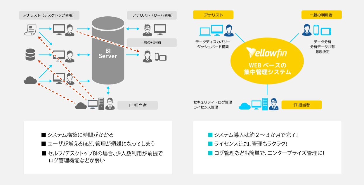 BIツール導入・運用時のシステム部門の負担を大幅に削減