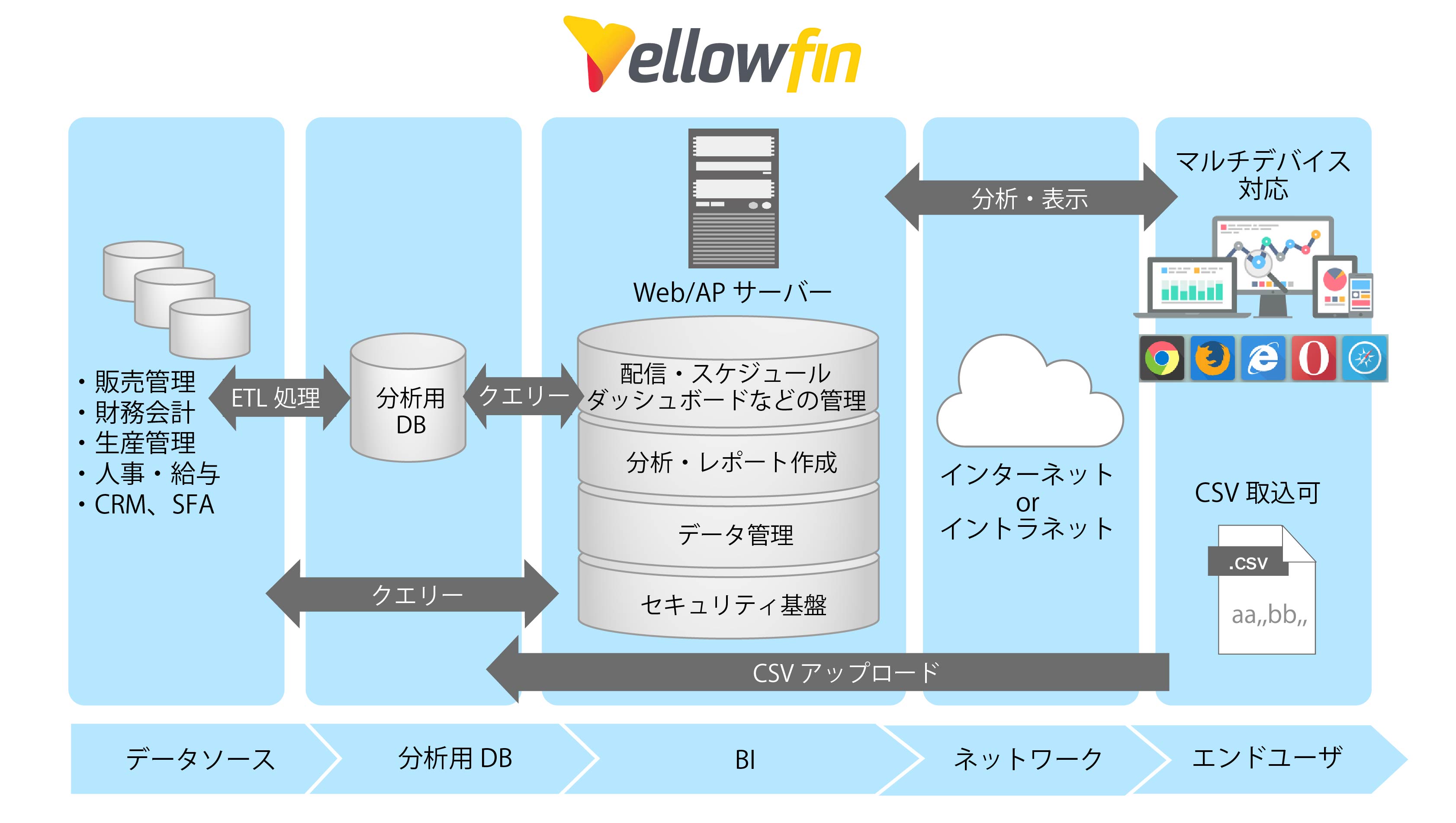 yellowfinシステム構成