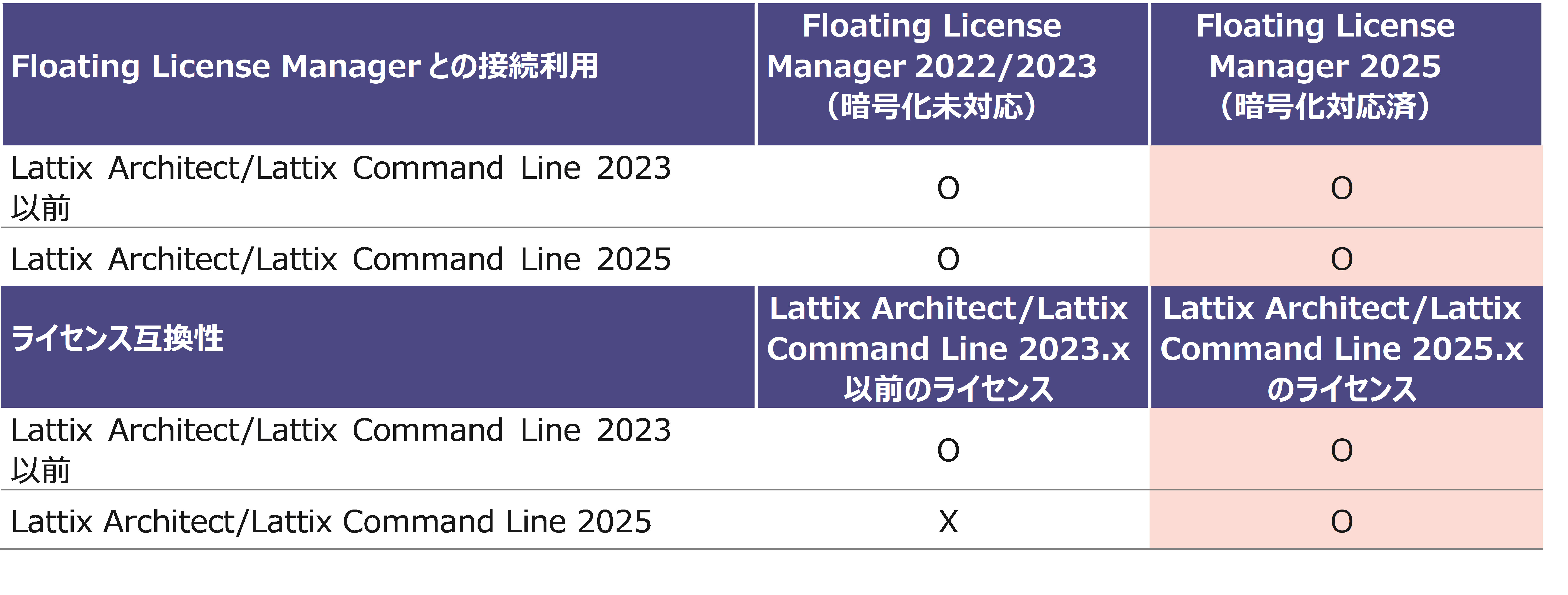 Lattix_2025.1.7Lattix Architect/Lattix Command Line互換性一覧