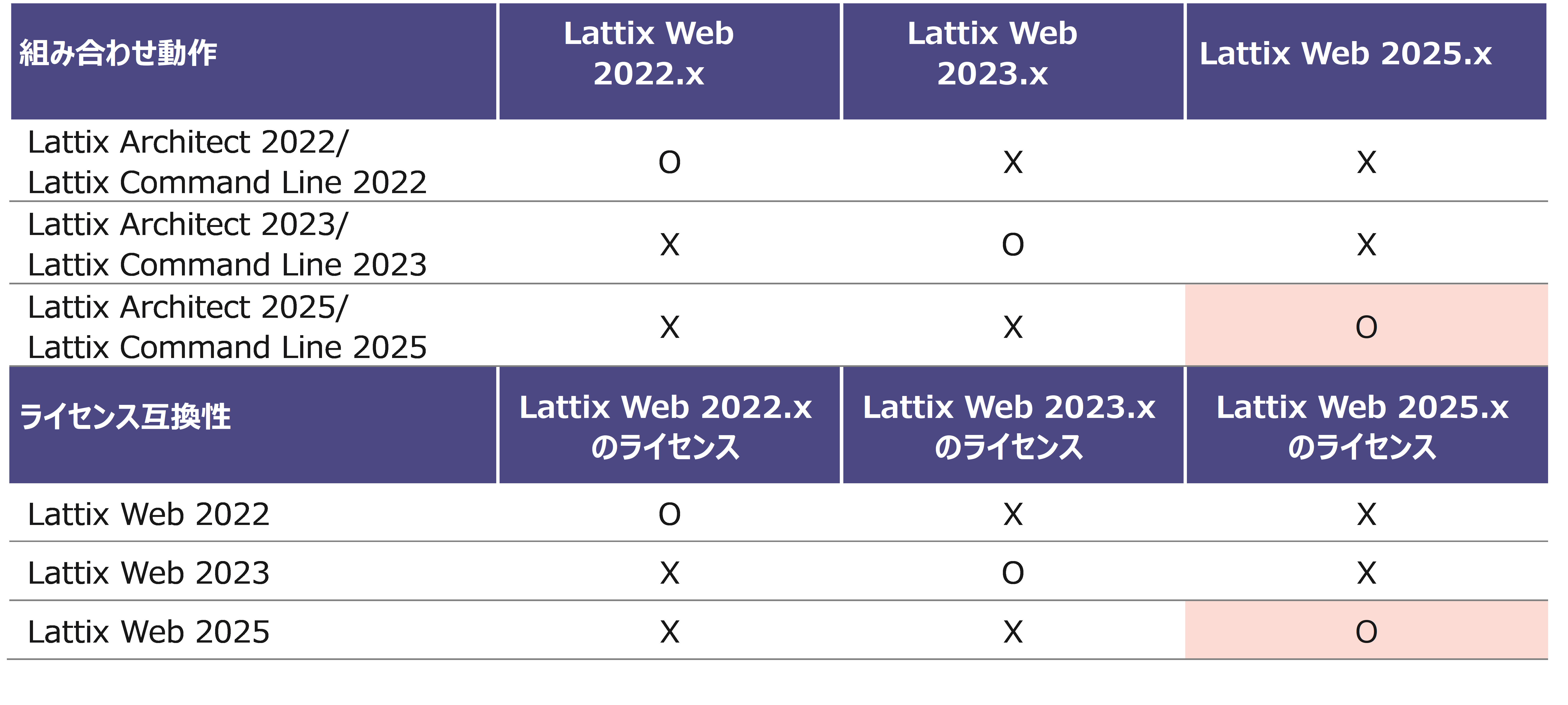 Lattix_2025.1.7Lattix Web互換性一覧