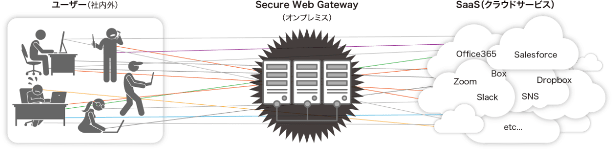 従来型Secure Web Gatewayが抱える課題とは？