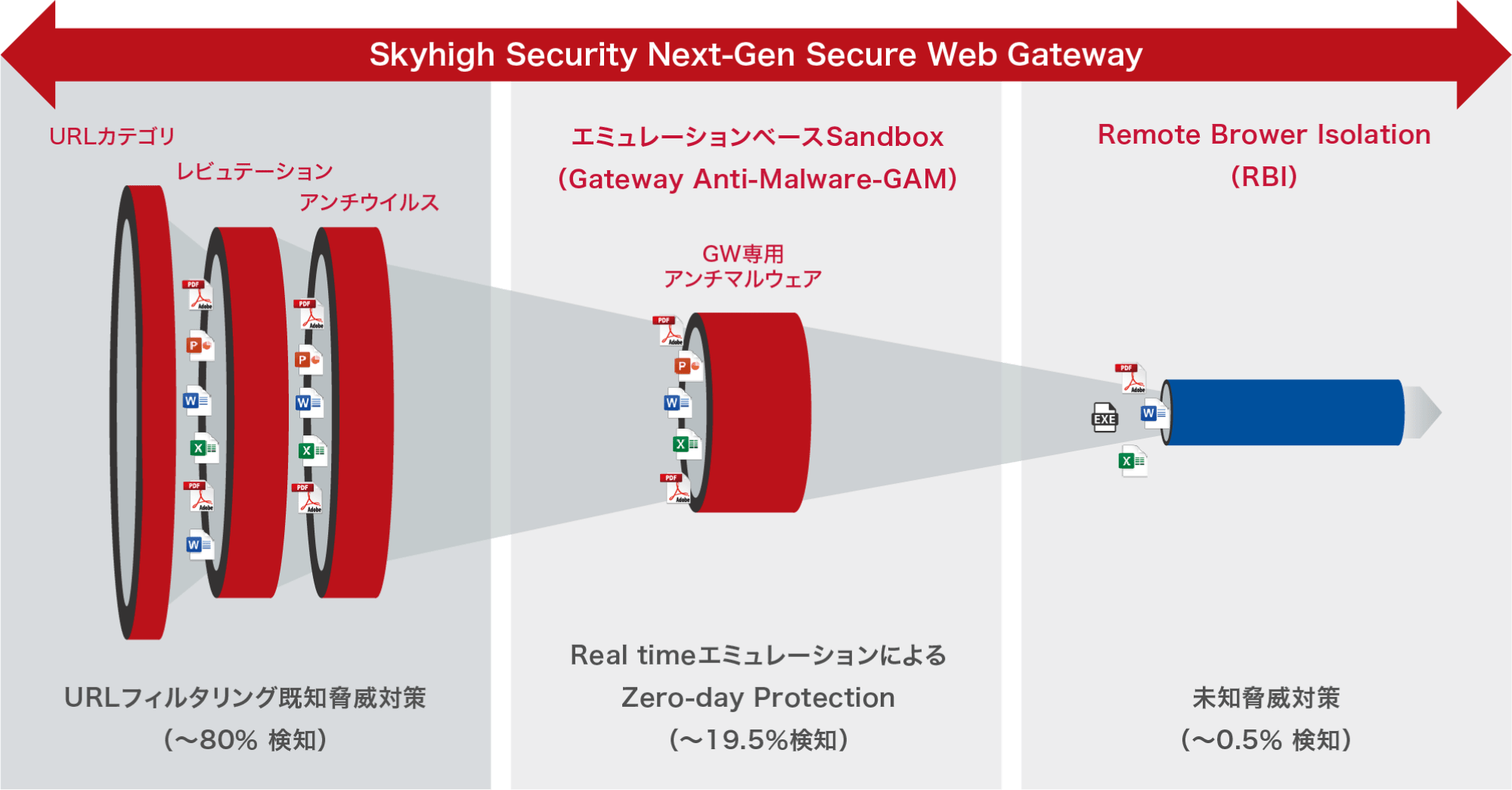 Skyhigh Security Next-Gen Secure Web Gateway