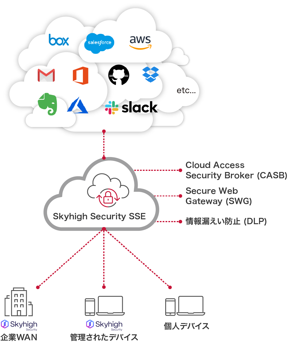 Next-Gen SWGのおすすめは Skyhigh SecurityのSkyhigh Security Service Edge（Skyhigh Security SSE）