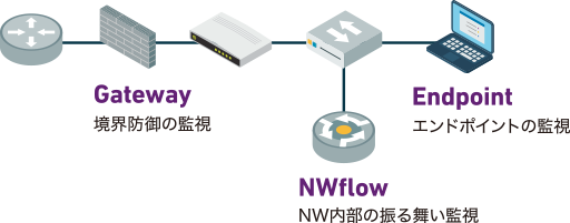 Gateway・Endpoint・Network Flow の相関分析