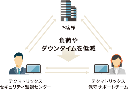ワンストップソリューション