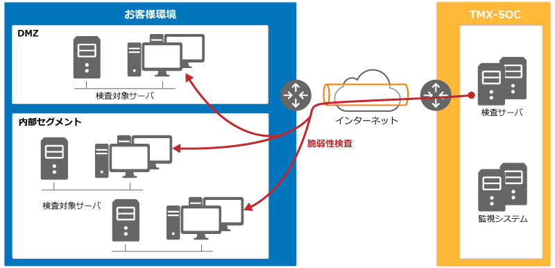 脆弱性管理サービス