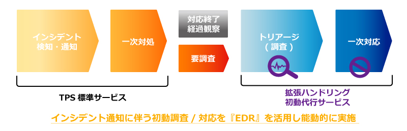 拡張ハンドリング初動代行サービス