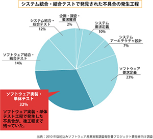 ソフトウェアの検証