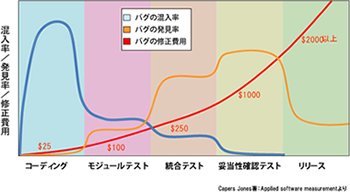 ソフトウェアの検証