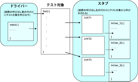 単体テスト(ユニットテスト)の仕組み